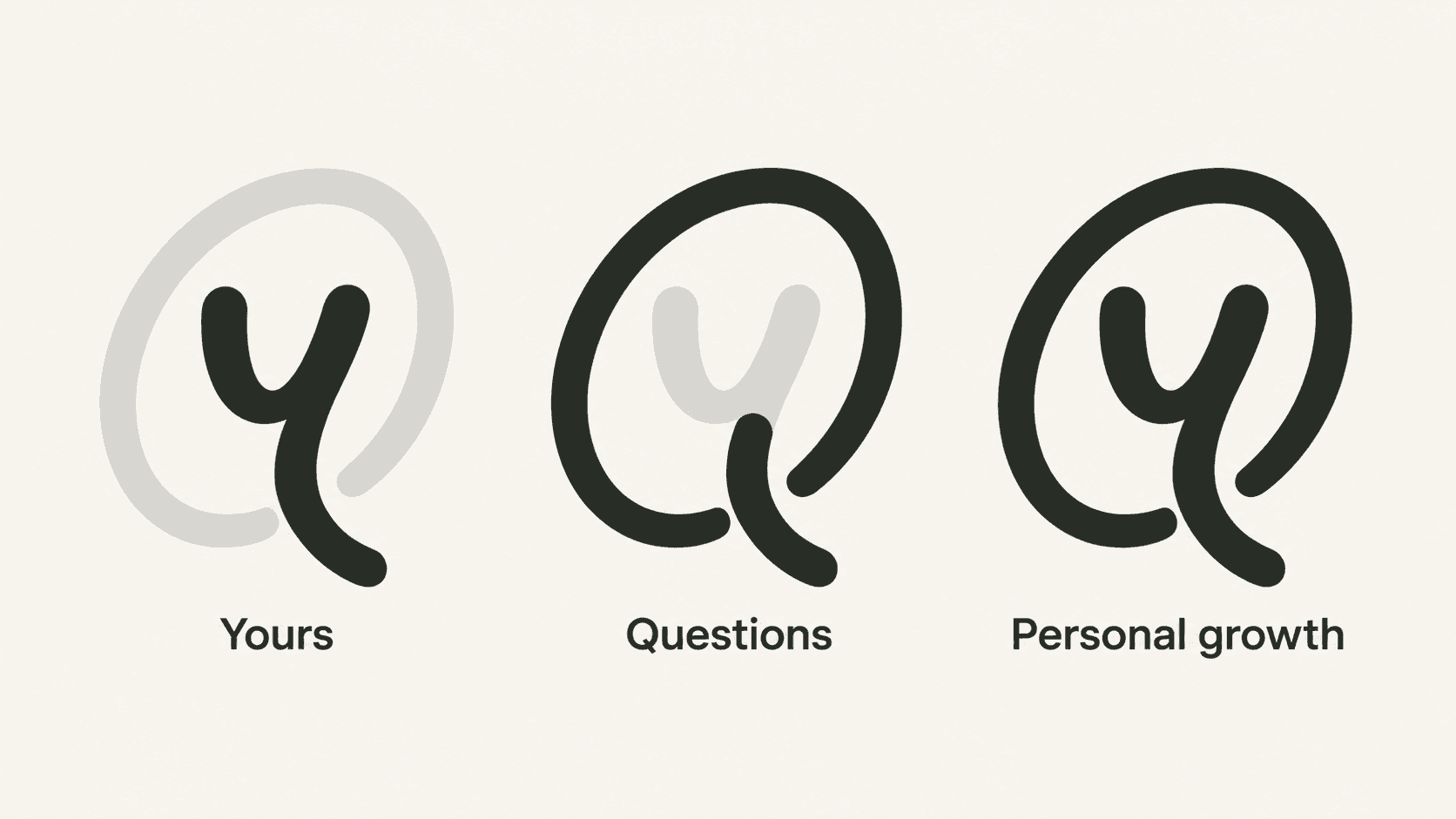 Three views of the Yours logo: the inner Y highlighted for Yours, the outer loop and tail for Questions, and the full canopy and trunk for Personal growth. Other strokes are faded.